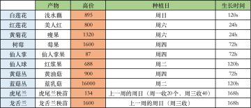 商店种植收益表（持续更新版）