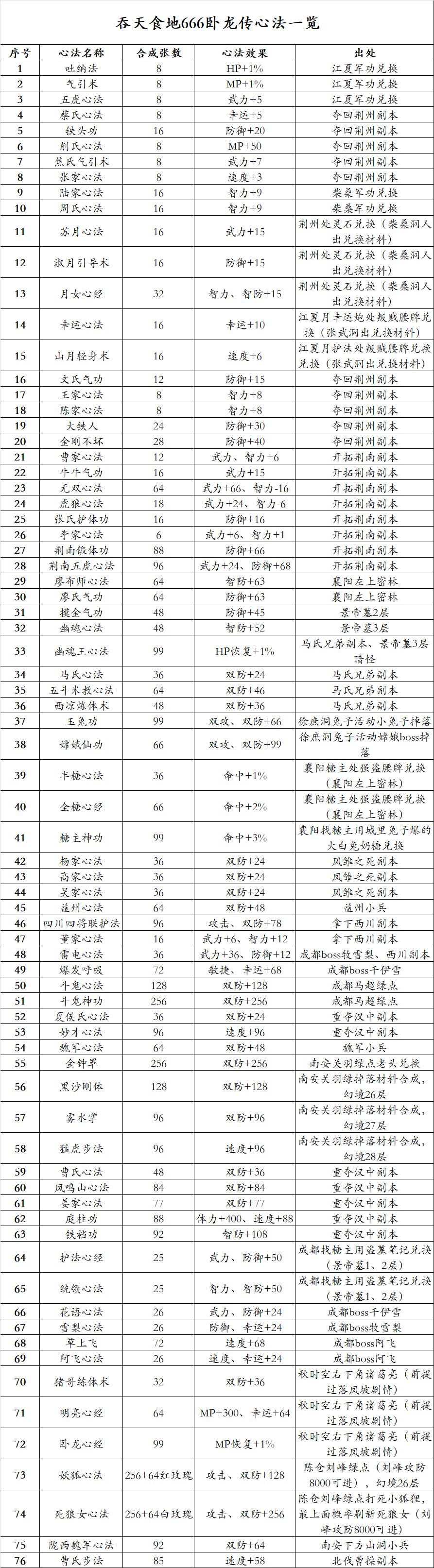 吞二心法一览截图