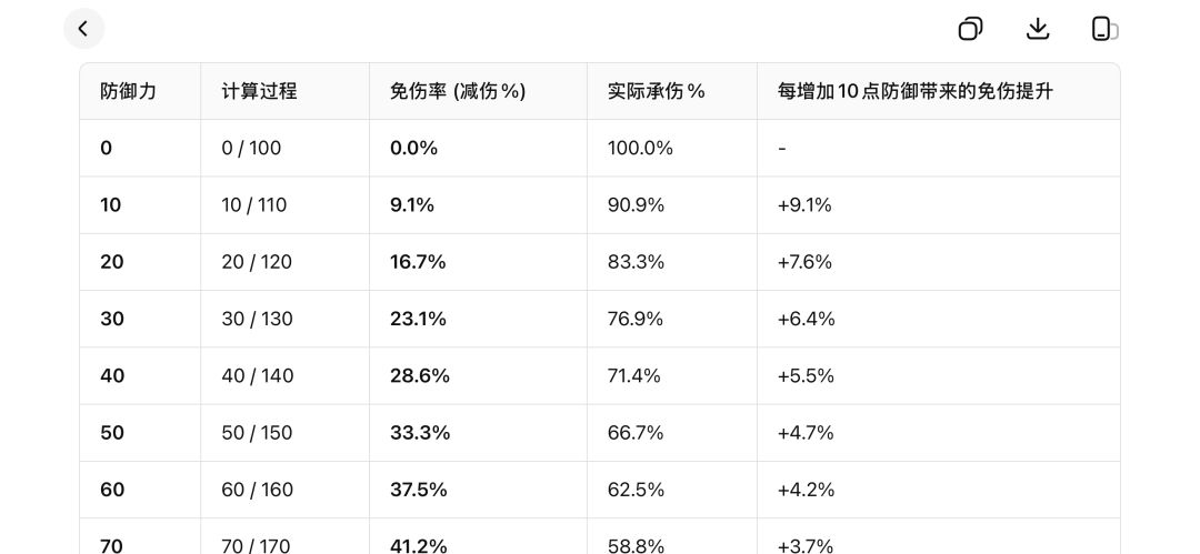 角色单次伤害公式与免伤公式 2