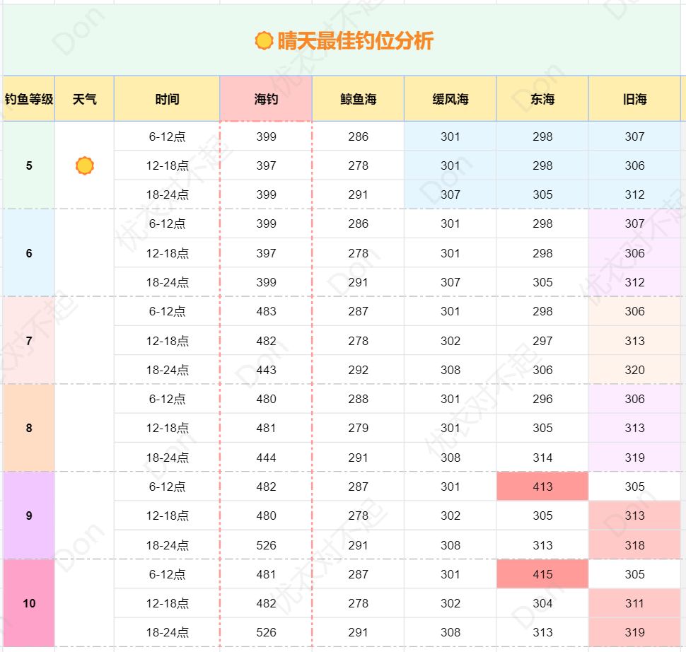 【彩虹日钓鱼】彩虹日-晴天-雨天最佳钓鱼点 2