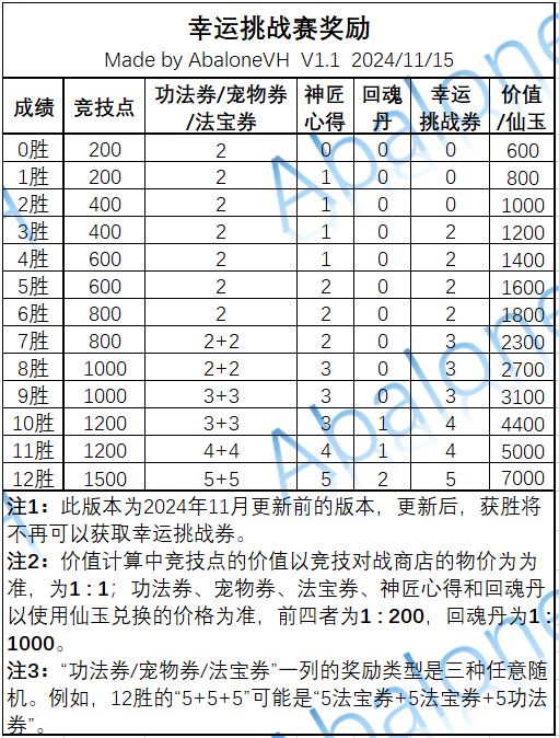 分享4：幸运竞技场奖励（11.19更新） 2