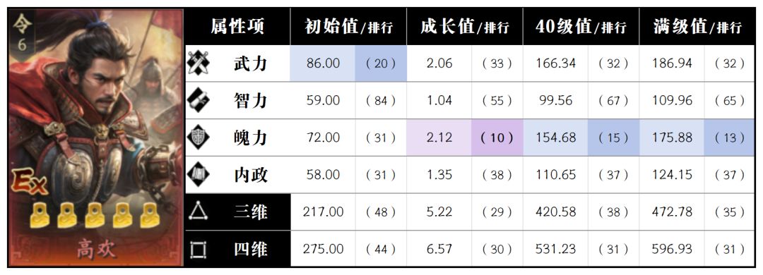 【一图流】王于兴师S5赛季全武将属性排行 3