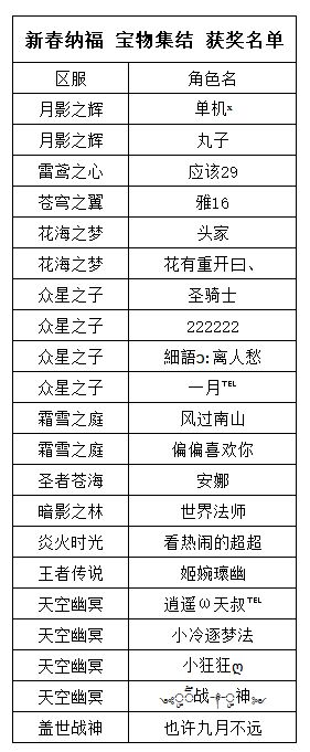 《世界OL》新春纳福 宝物集结 获奖名单
