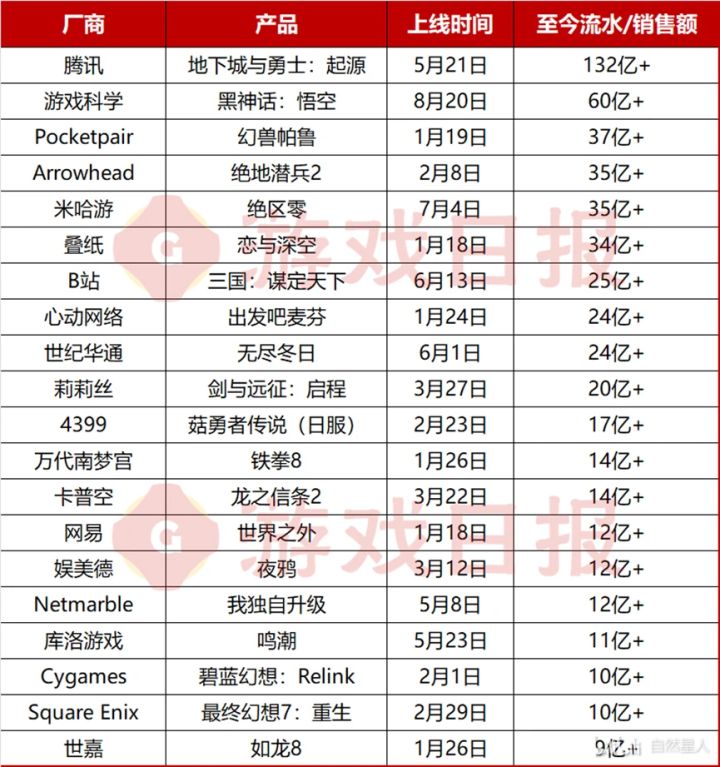2024新游上线至9.10日的流水截图