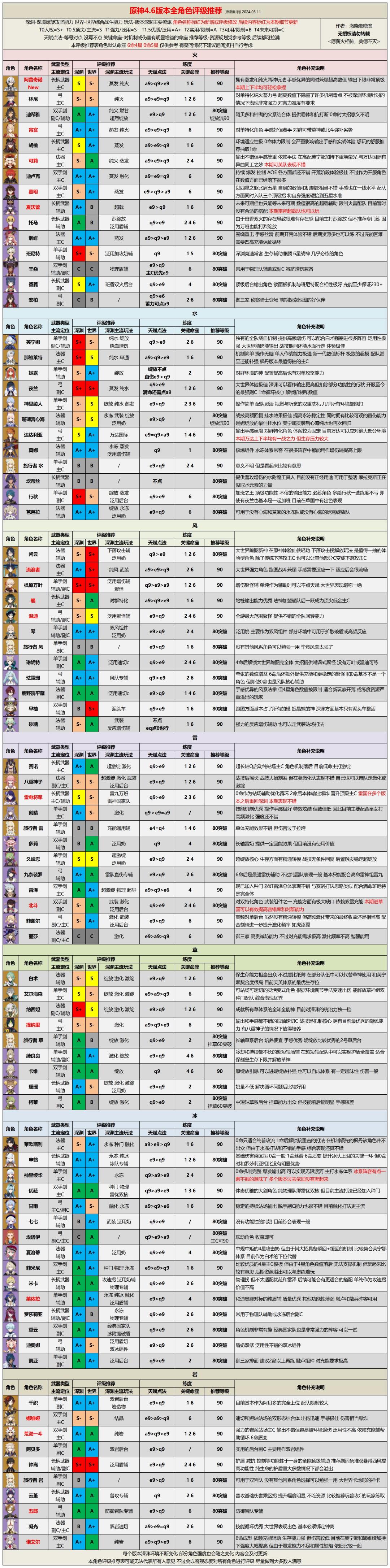 【V4.6攻略】4.6版本全角色评级配装截图