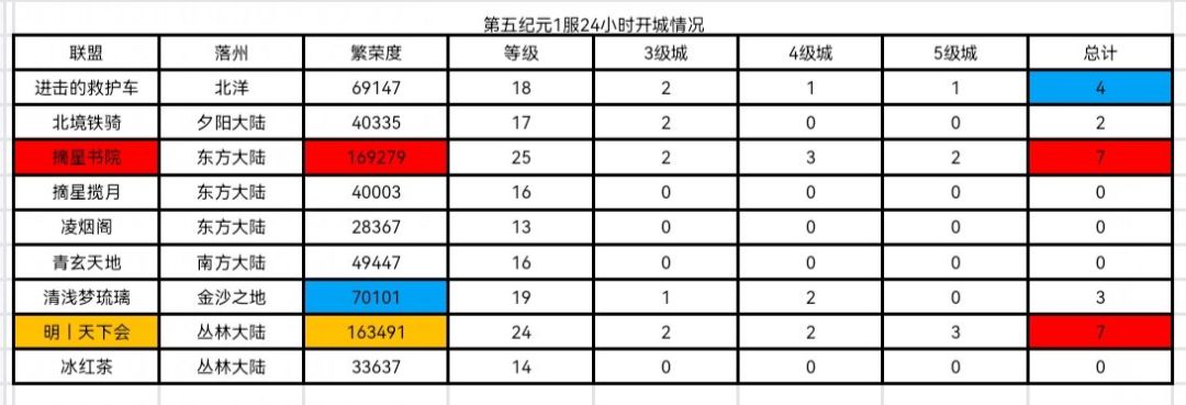 世界启元第五纪元部分区服24小时快讯 1