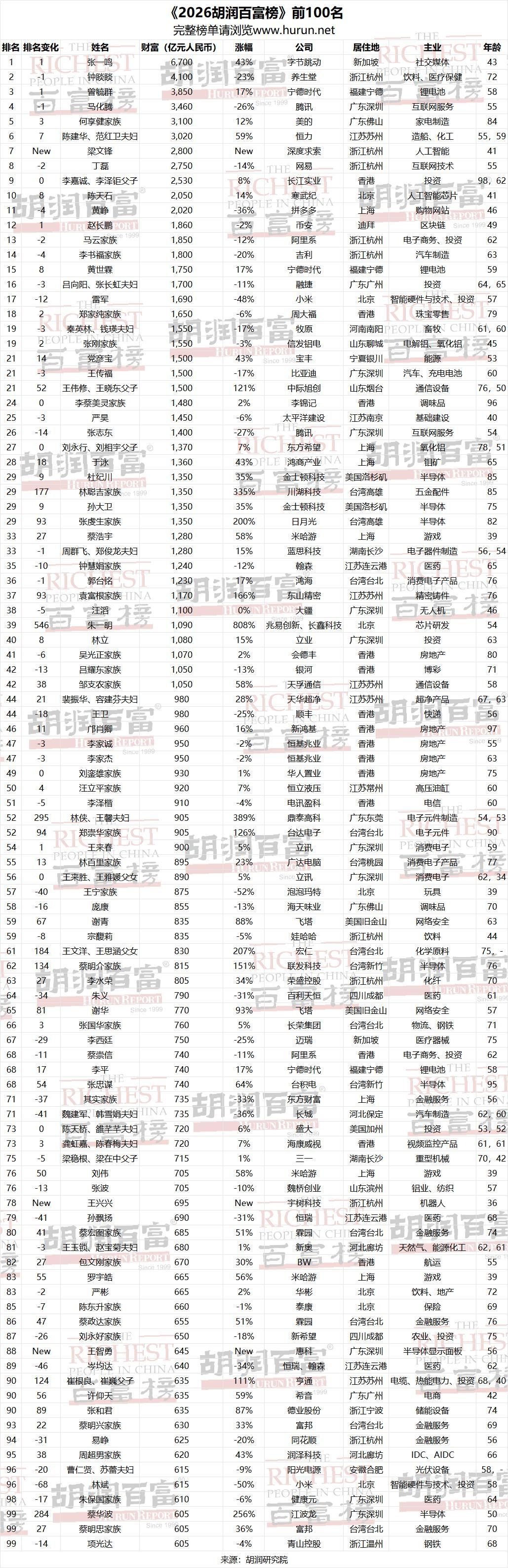米哈游三巨头齐登胡润百富，蔡浩宇跻身第33名！ 2