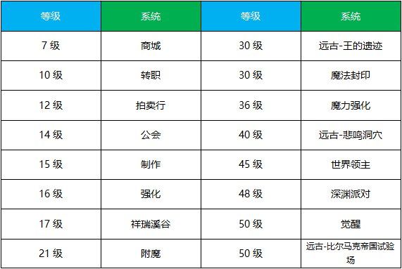 【攻略：成长指南】手游成长线简单梳理，满级前我们应该做什么？截图
