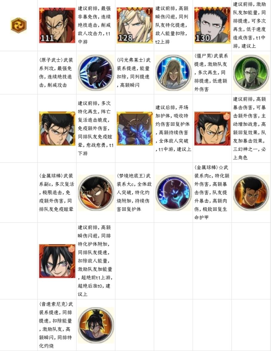 第三弹!UR及SSR+角色PVP强度表. 2
