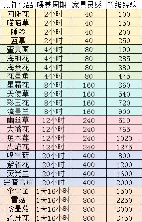 手搓的家园种植烹饪一览表截图
