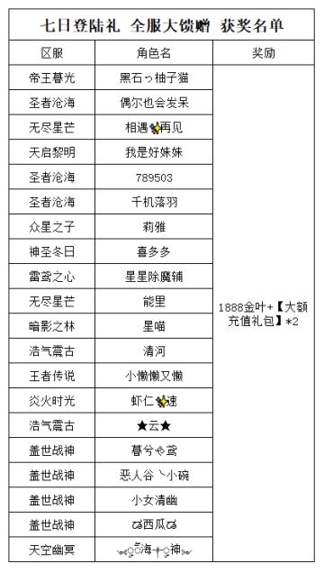 《世界OL》七日登陆礼 全服大馈赠 获奖名单