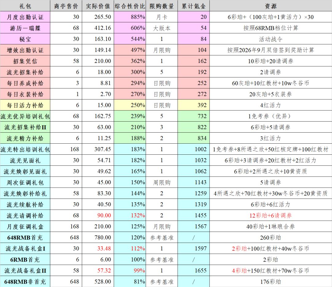 3.3(下)「无稽妄语」氪金性价比 7