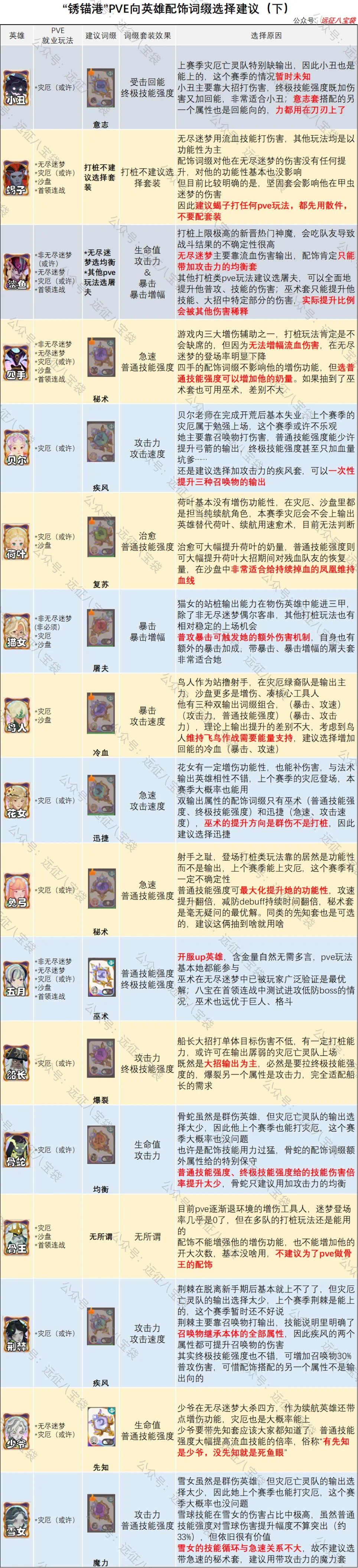 「锈锚港风云」赛季配饰详细搭配 3