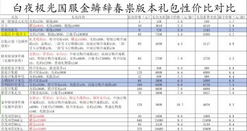 新春版本各礼包性价比对比