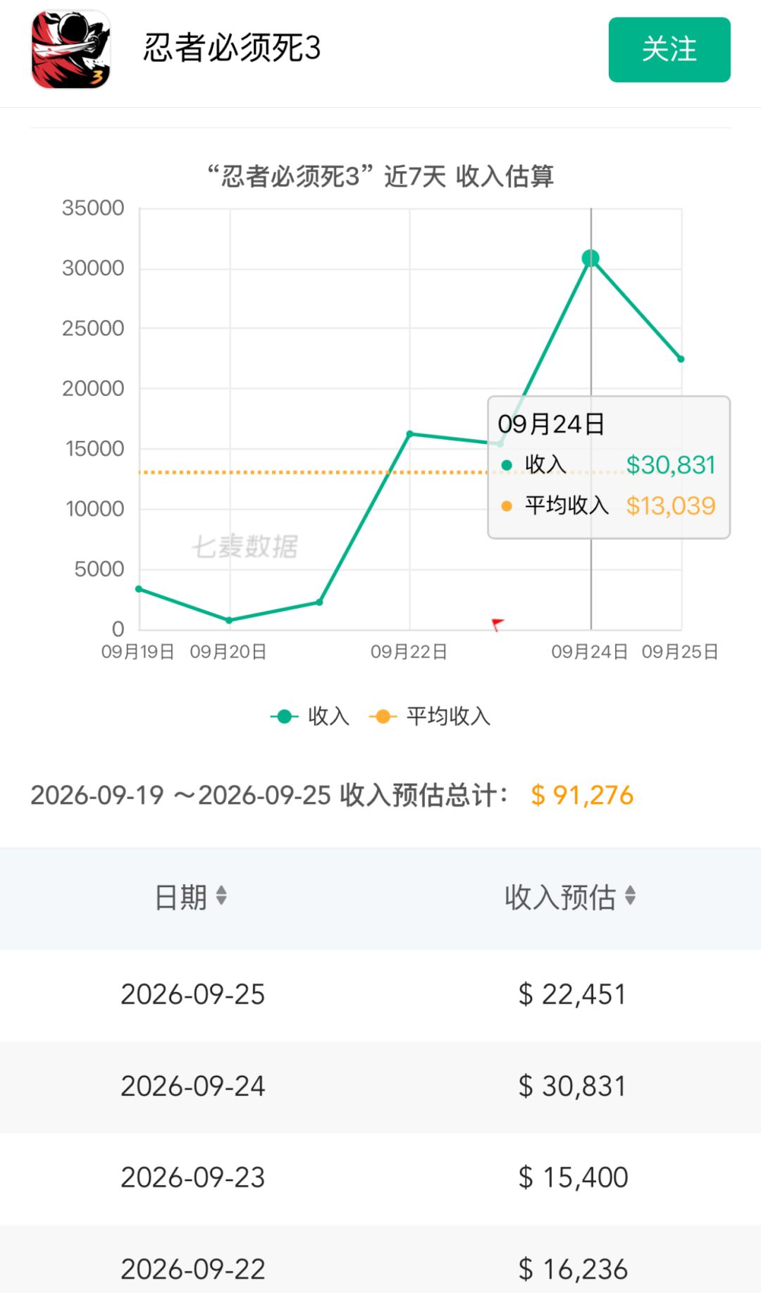新版本流水暴涨!乘霄历山海资料片排名飙升 2