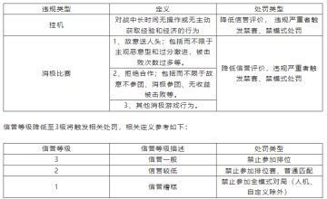 对“消极游戏行为”说不，净化游戏环境专项第20期（附部分名单）