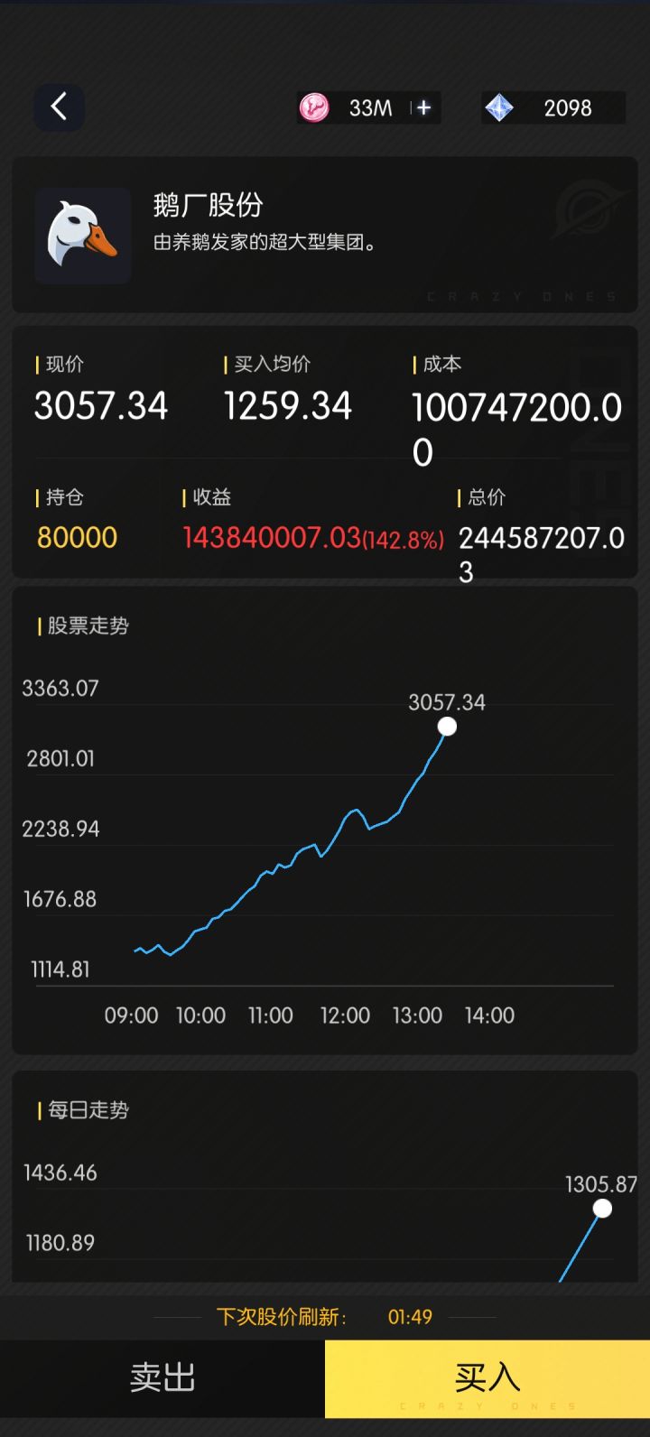 昨天买的猜到今天可能暴涨,果然不失所望截图