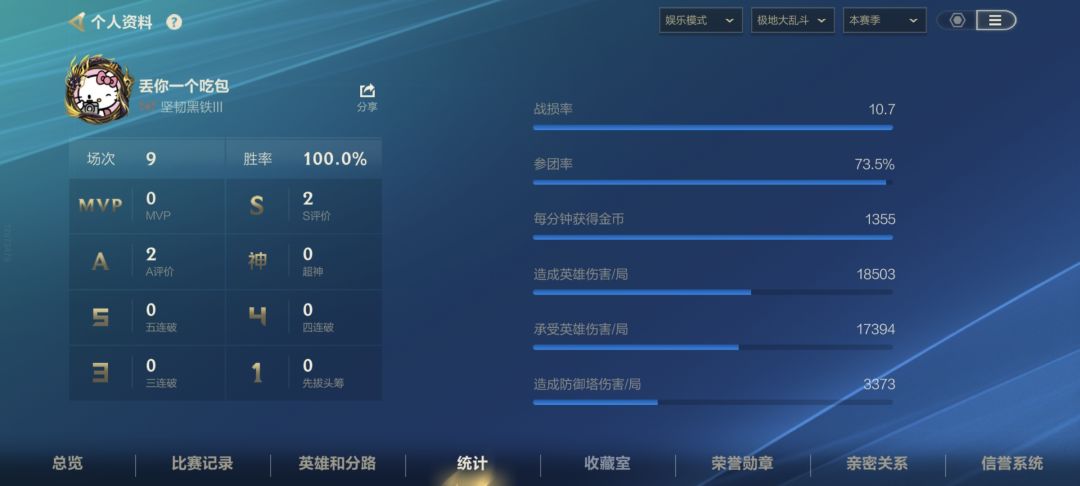 🥺几百年没见过这个100%了… 2