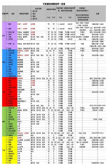 不朽箴言神明培养建议及推图配队思路