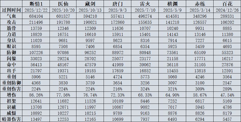刀过断情一,顺便分享从小田开始的过图属性 3