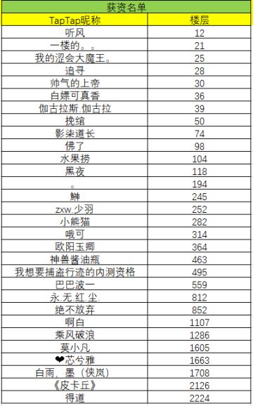 《捕盗行纪》| 无尽噩梦6 | 获资名单公布