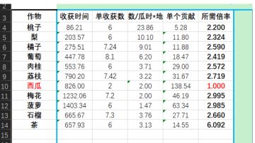 果树贡献详细表(省肝🌲)