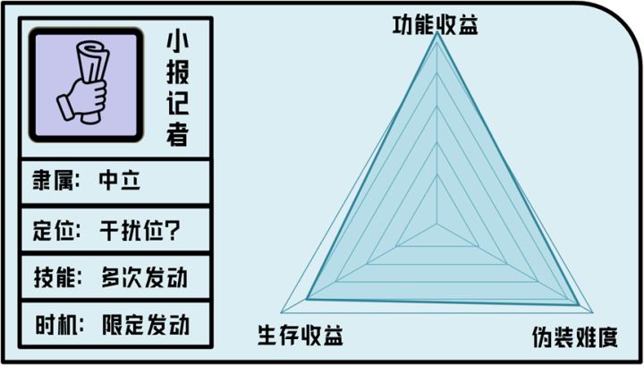 《单机推理杀角色分析——小报记者篇》截图