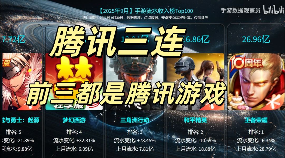企鹅三连,9月手游流水前三都是腾讯游戏! 1
