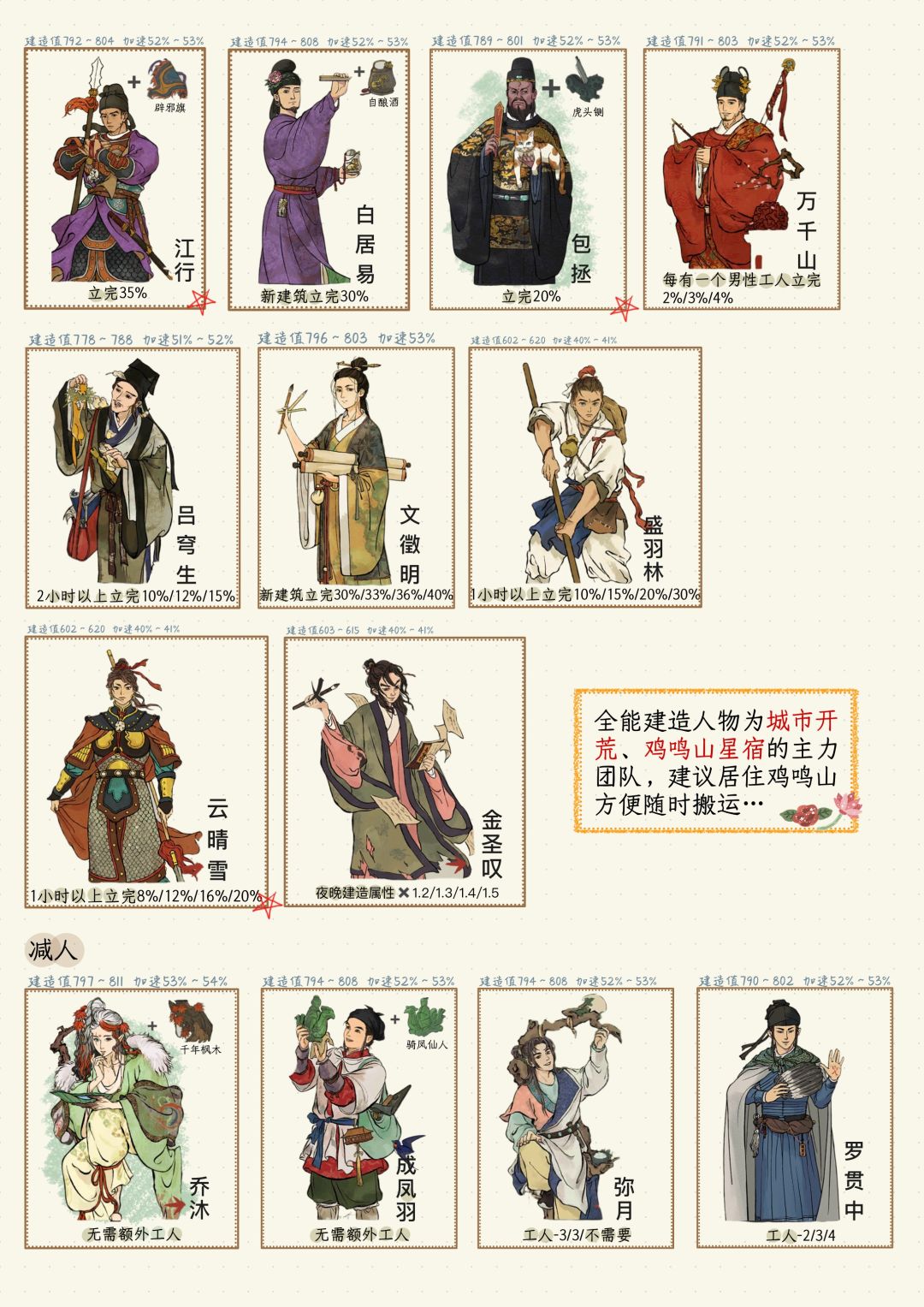 江南百景图｜全人物建造｜分析总结 2