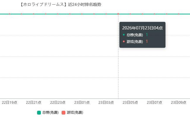 海外版虚环热度爆!下载登顶 2
