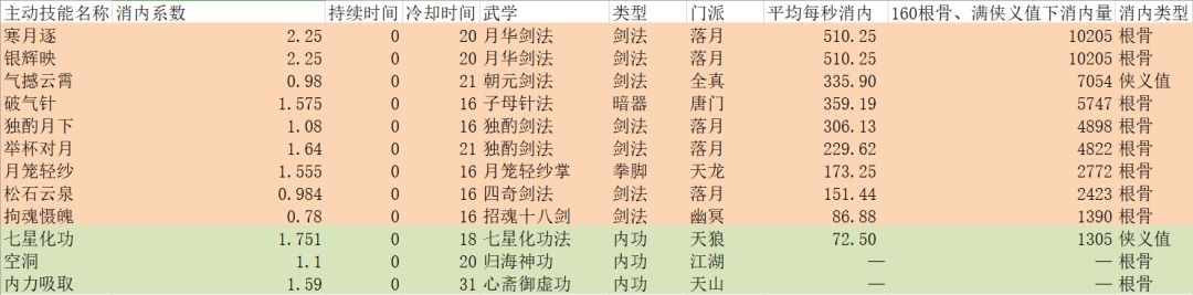 主动技能消内、内省能力排行截图
