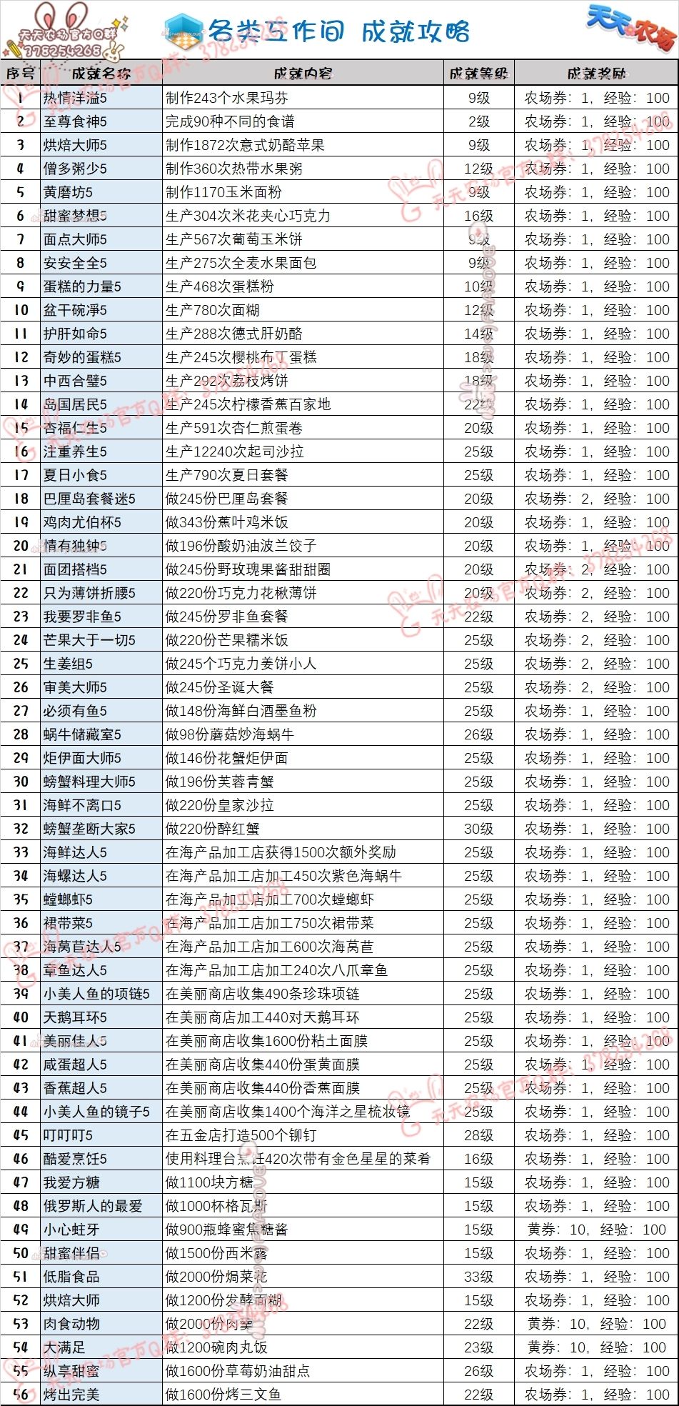 天天农场成就攻略 3