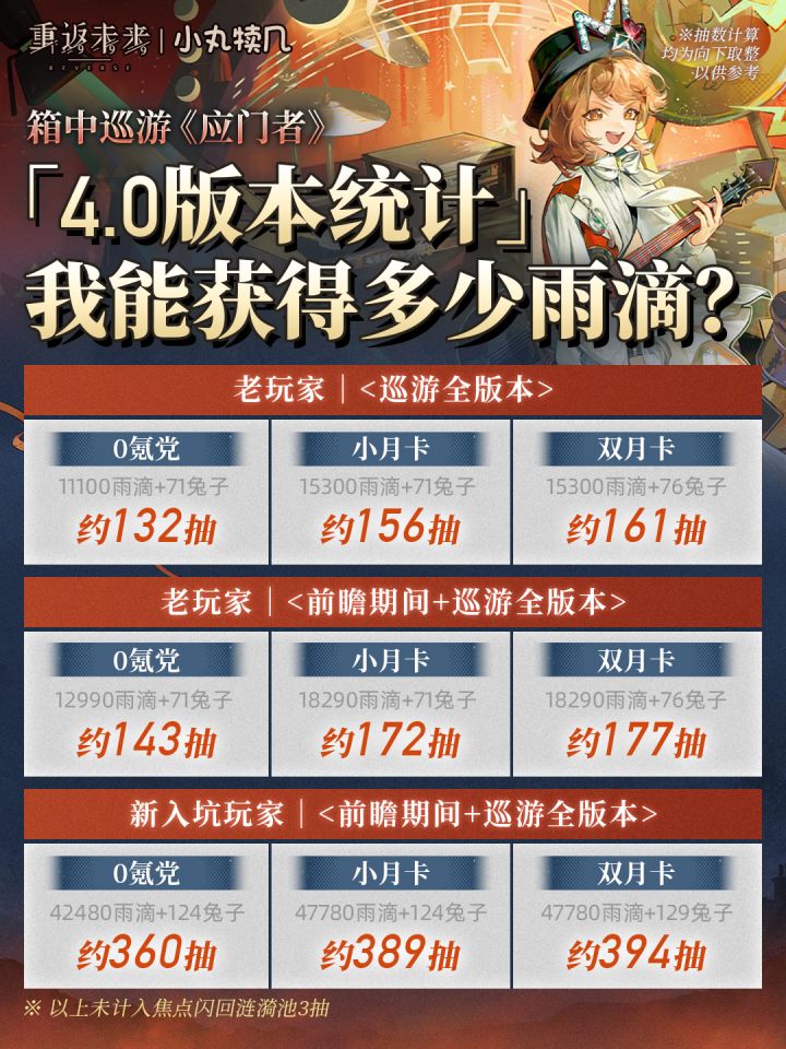 V4.0巡游版本雨滴&兔子统计丨重返未来1999截图