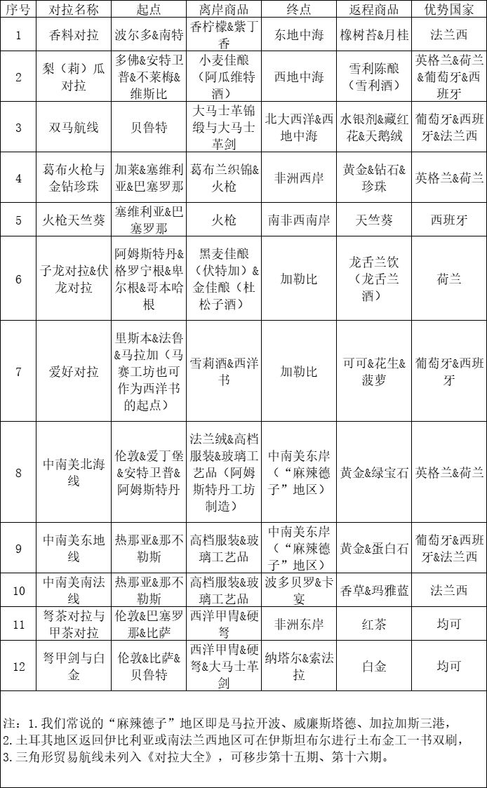 商路推荐第十七期《对拉大全：起点-终点-商品-优势国一目了然》截图