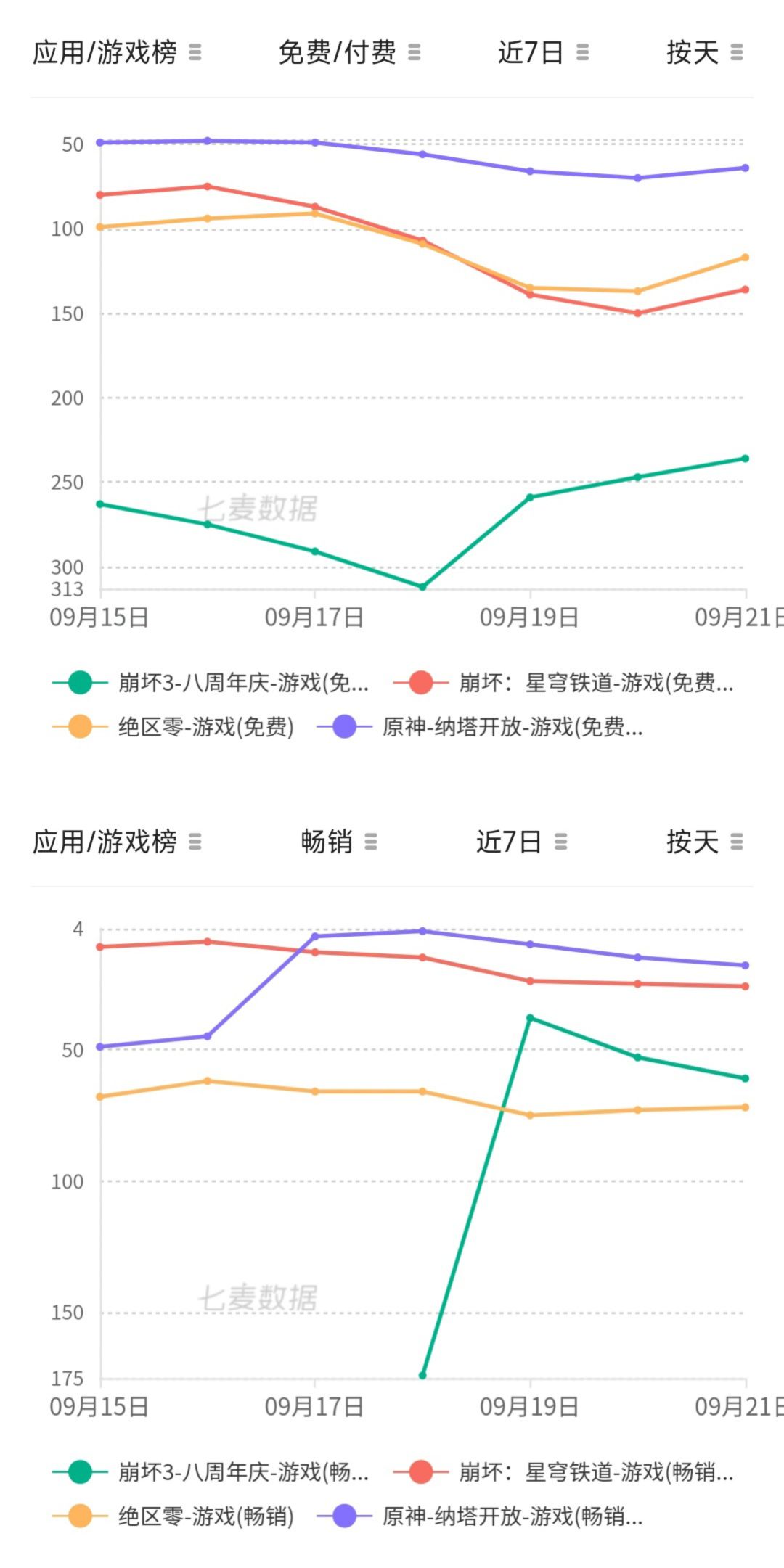 崩坏三新版本数据较为平淡❗️ 2