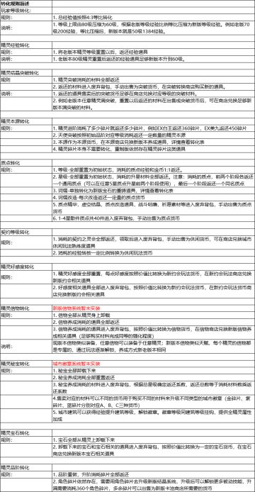 重制版数据转化详情
