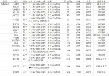 涅槃之功法介绍大全