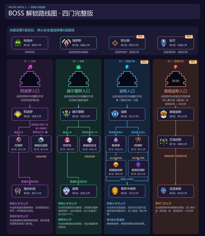 【攻略】BOSS解锁路线图截图