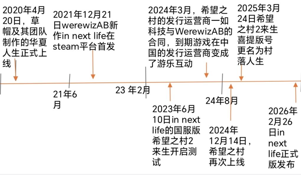 OUOL系列衍生游戏的历史年表 2