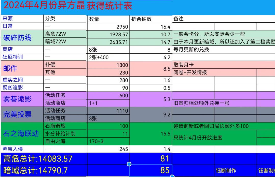 新鲜出炉！4月份可获得异方晶统计表一图览截图