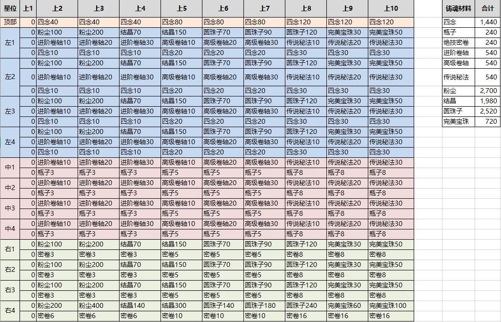 影 3 工具箱之橙卡铸魂材料消耗一览表截图