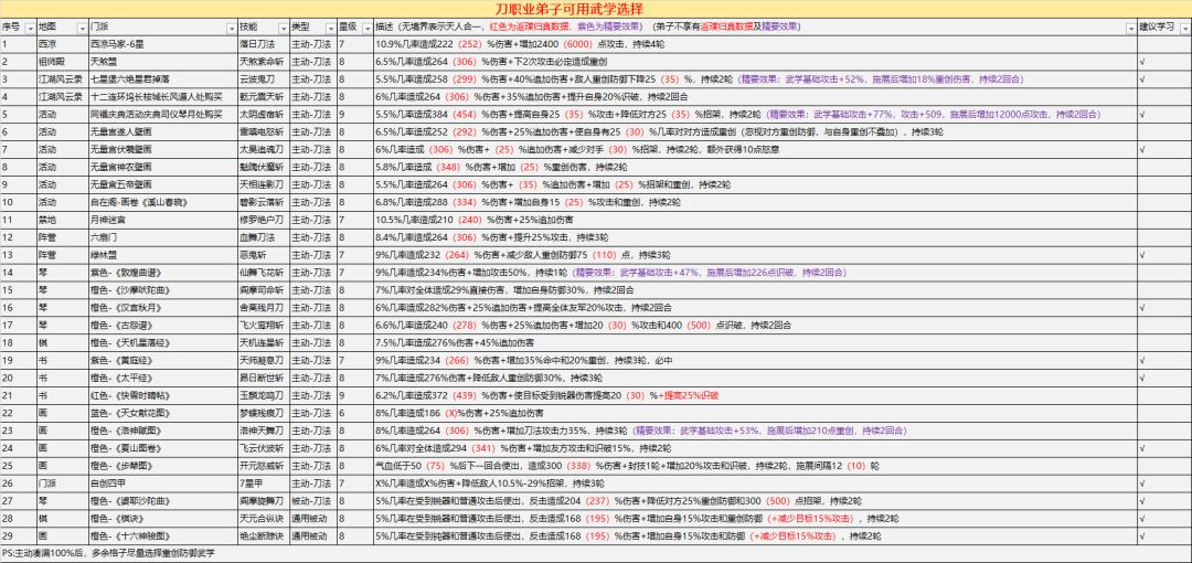 六大职业弟子主动武学攻略截图