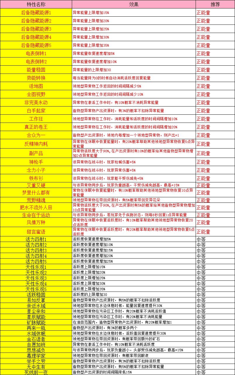七日世界工具人牛马收容物获取及特性指南 2