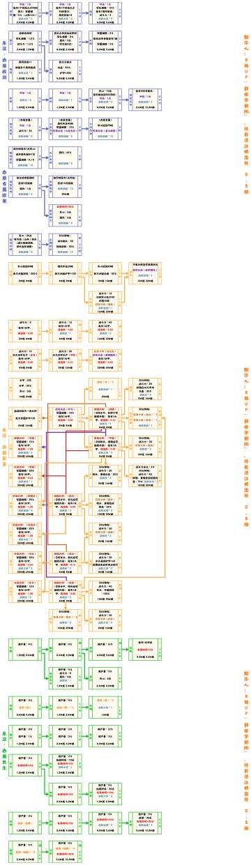【无悔华夏】东汉·赤眉政策（科技）表