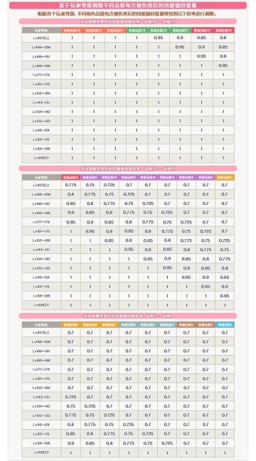 「品级加成」更新情报公开！