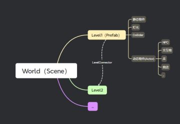 异星虫生——地图系统