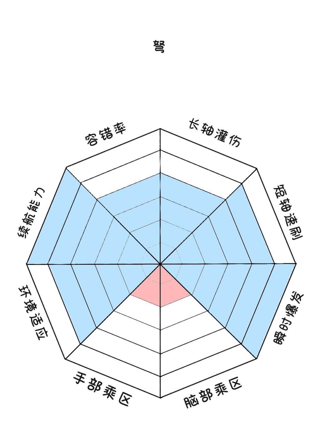 图一乐的部分职业八维性能 7