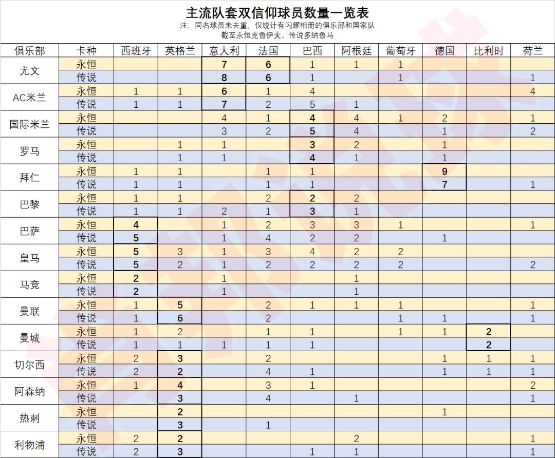 最新永恒球员统计+双信仰 2