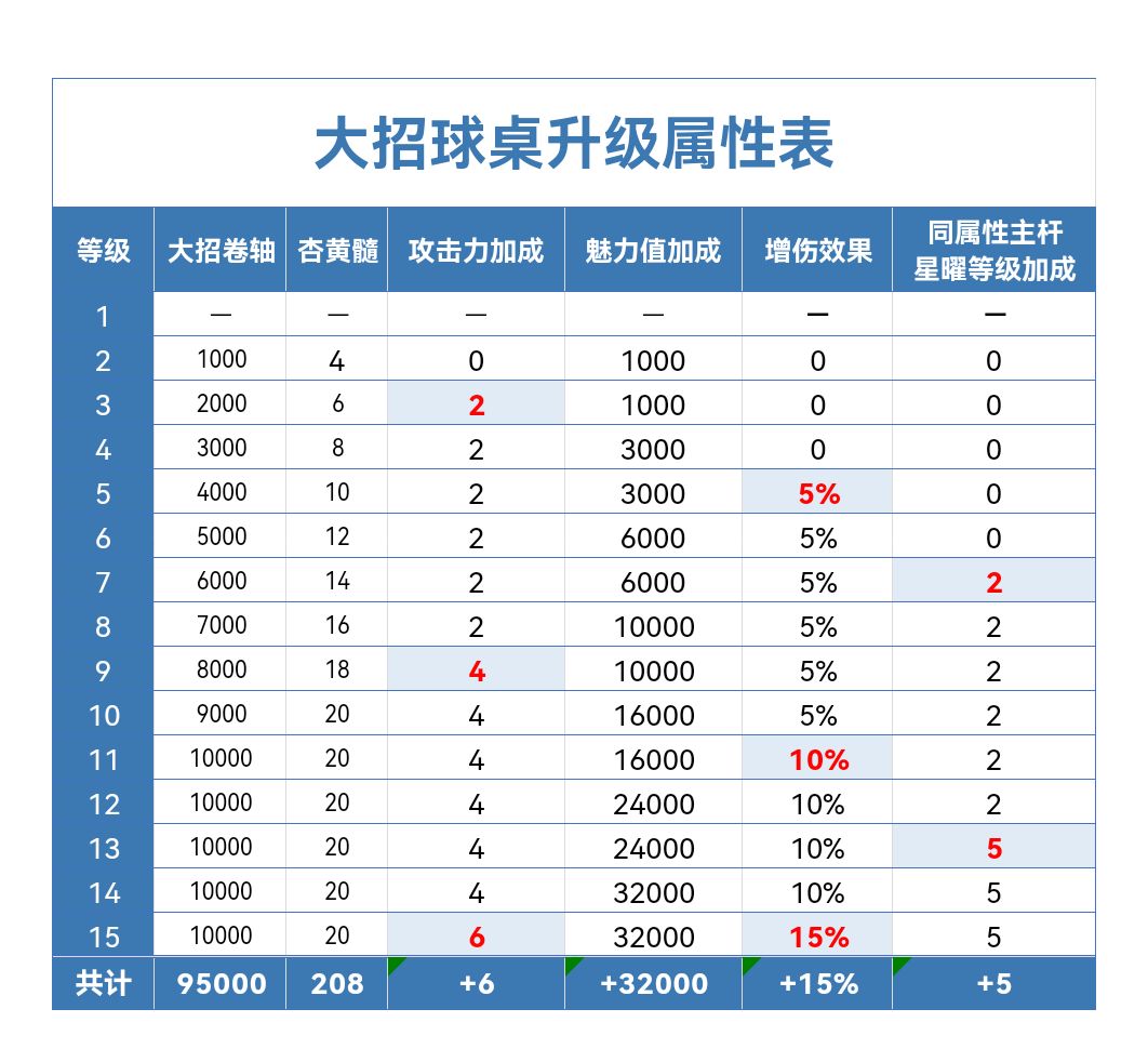 天天台球大招球桌升级属性表（含消耗材料）截图