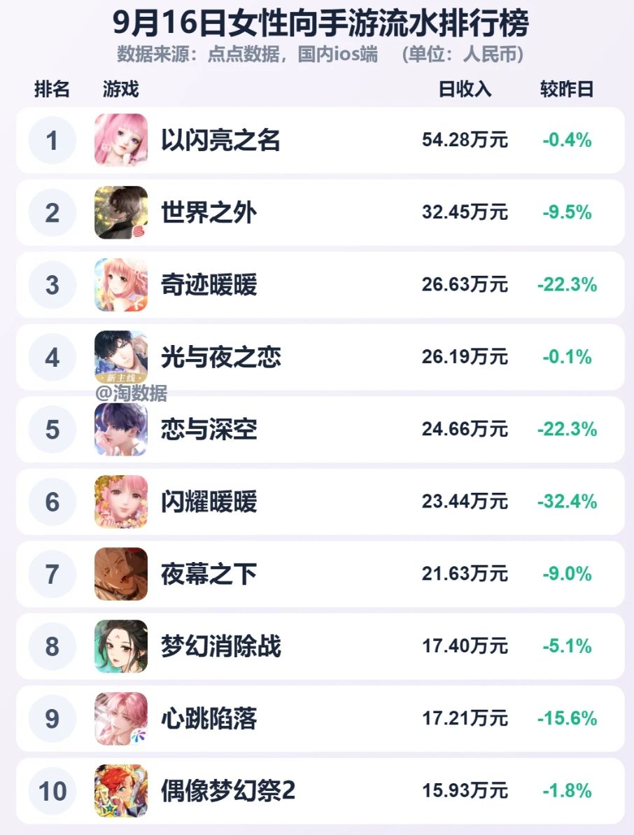 近期女性向流水榜,以闪登顶四季暴涨~ 1